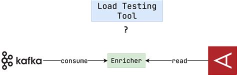 performance testing in kafka